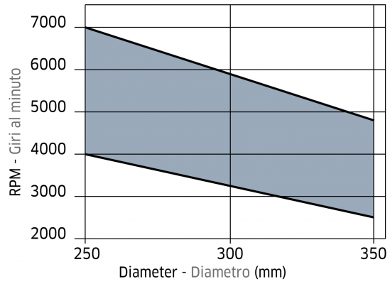 Minimum and maximum RPM based on the blade diameter.