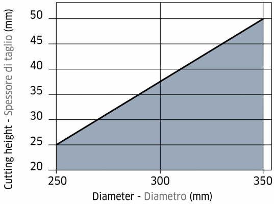 Maximum depth of cut based on the blade diameter.